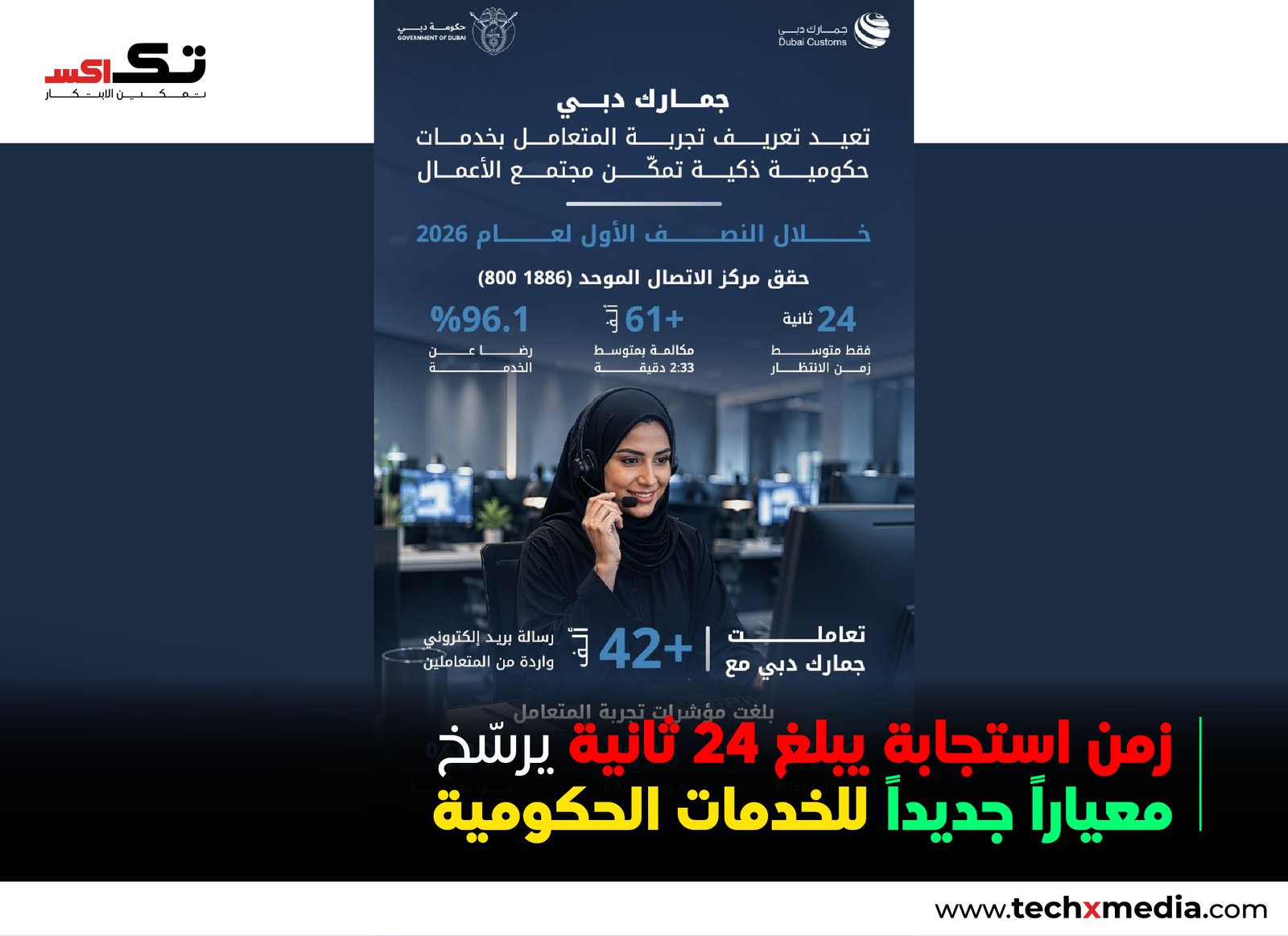 جمارك دبي تعزز تجربة المتعاملين بالذكاء الاصطناعي